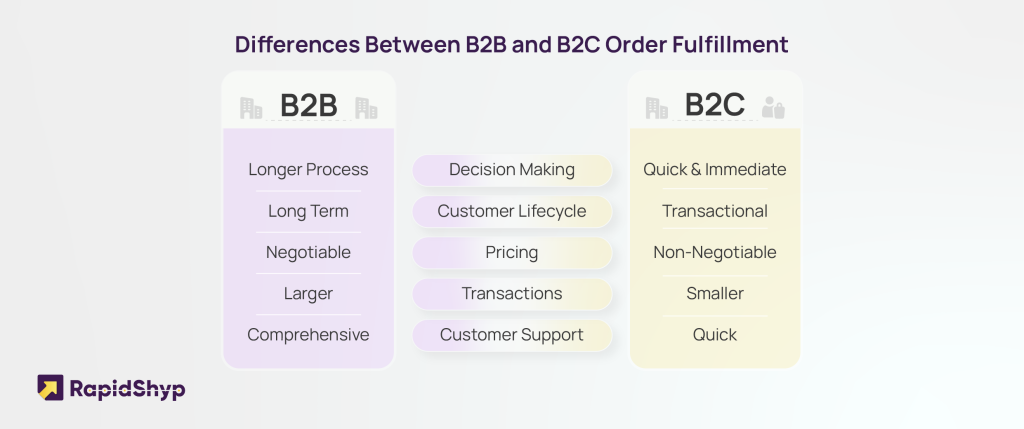 Differences between B2B and B2C