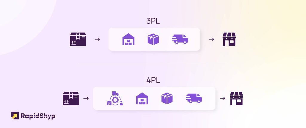 3PL vs 4PL