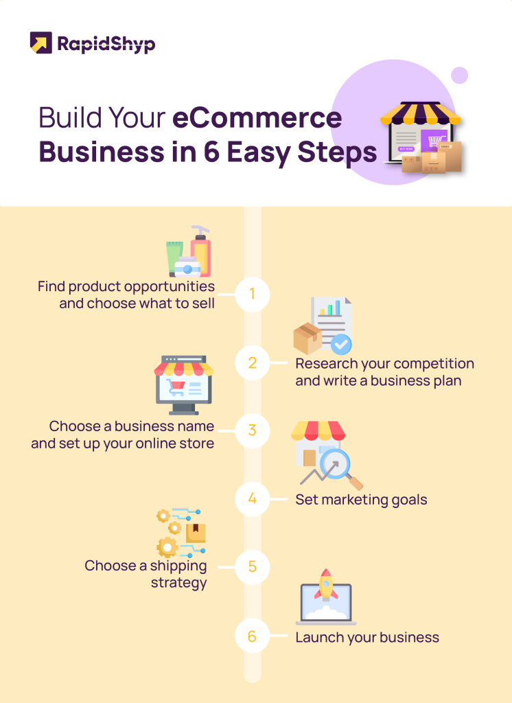 Steps to build eCommerce business