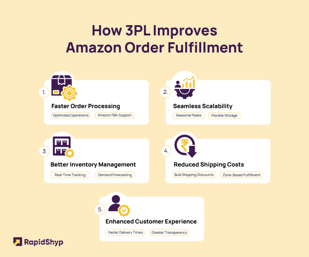 Amazon fulfillment