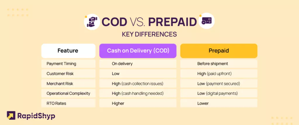 COD vs Prepaid